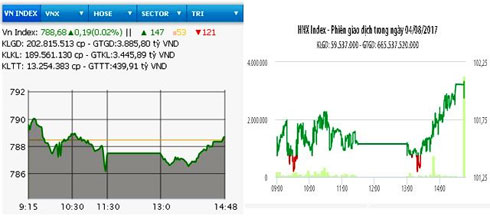    Diễn biến VN-Index và HNX-Index phiên giao dịch ngày 4-8