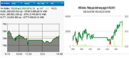 Hai sàn tiếp tục đi lên