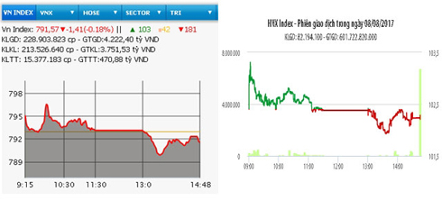 Chứng khoán đảo chiều đi xuống