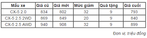 CX-5 giảm giá kỷ lục về mức 800 triệu cạnh tranh CR-V