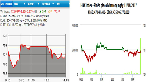Chứng khoán giảm điểm phiên thứ tư liên tiếp