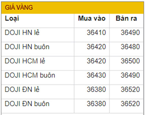 Giá vàng tiếp tục leo thang, chạm đỉnh 2 tháng
