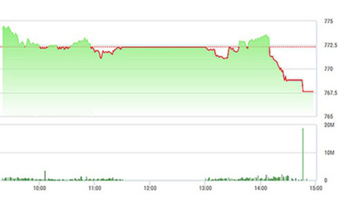 Chứng khoán chiều 17/8: Kéo SAB, VNM trong vô vọng