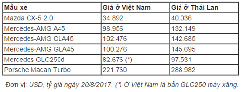 Nhiều mẫu ôtô ở Việt Nam rẻ hơn Thái Lan
