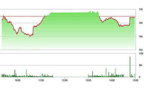 Chứng khoán chiều 21/8: Hoan hô SAB!