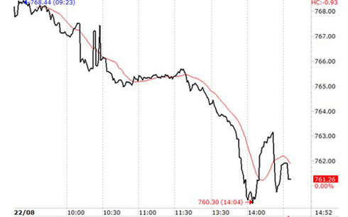 Chứng khoán chiều 22/8: Bán tháo
