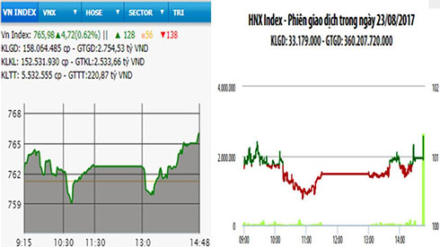 Chứng khoán hồi phục, VN-Index tăng gần 5 điểm