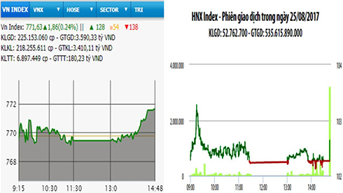 Chứng khoán tăng phiên thứ ba liên tiếp