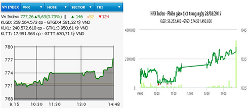 Hai sàn tăng mạnh ở cuối phiên