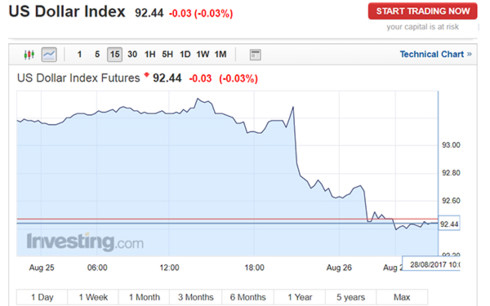 USD thế giới lao dốc, trong nước biến động nhẹ