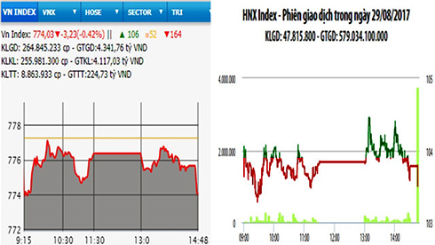 Áp lực bán tăng cao, hai sàn giảm điểm