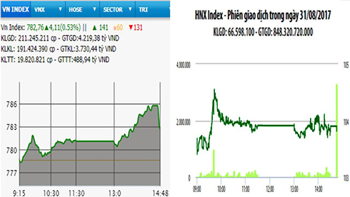 HNX-Index hồi phục, VN-Index vượt mốc 780 điểm