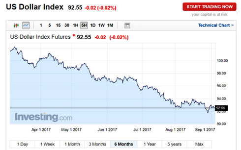 Tỷ giá ngày 5/9: Giá USD đồng loạt giảm