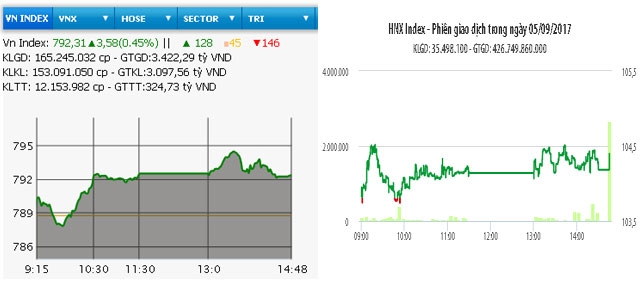 HNX-Index hồi phục, VN-Index lấy lại mốc 790 điểm