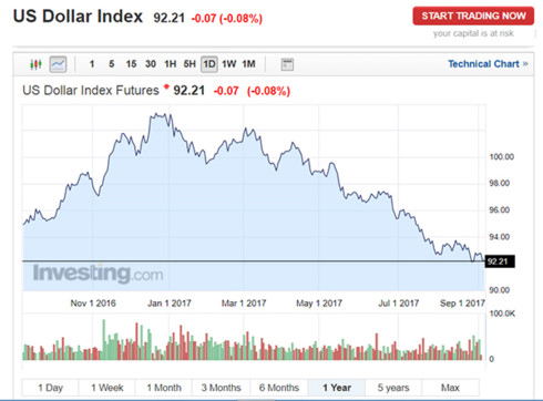 Tỷ giá ngày 6/9: Giá USD tiếp tục suy yếu, xuống đáy 1 năm