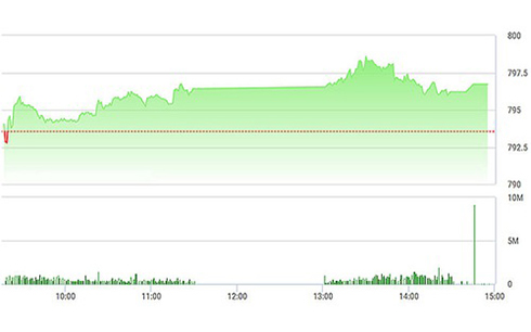 Chứng khoán chiều 7/9: SAB &quot;bọc lót&quot; thành công, VN-Index chốt trên đỉnh cũ