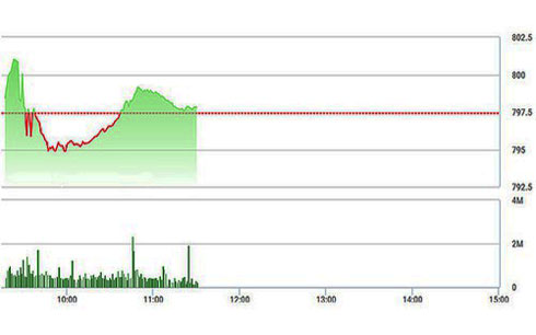 Chứng khoán chiều 15/9: Cổ phiếu vốn hóa lớn quay đầu giảm giá