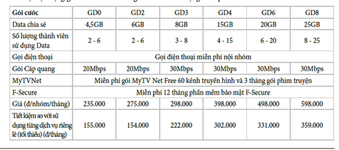 Ưu đãi lớn khi dùng gói Gia đình mới của VinaPhone