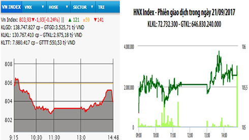 HNX-Index vững sắc xanh, VN-Index thêm phiên giảm điểm
