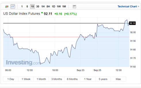 Tỷ giá ngày 25/9: Giá USD đồng loạt tăng