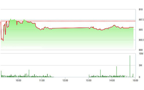Chứng khoán chiều 25/9: STB tăng tốc, cổ ngân hàng vẫn &quot;bệt&quot;