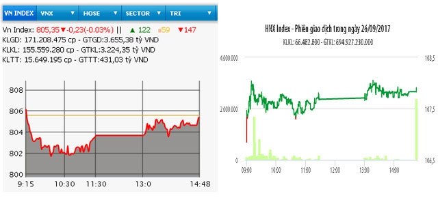  Diễn biến VN-Index và HNX-Index phiên giao dịch ngày 26-9