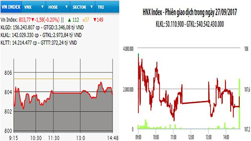   Diễn biến VN-Index và HNX-Index, phiên giao dịch ngày 27-9