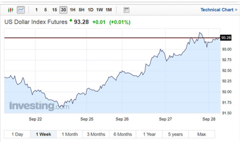  Diễn biến chỉ số giá USD trên thế giới 1 tuần trở lại đây