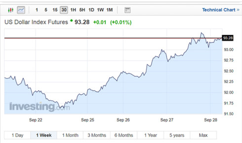 Tỷ giá trung tâm VND/USD tiếp tục tăng mạnh ngày 28/9
