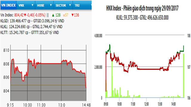 Diễn biến VN-Index và HNX-Index, phiên giao dịch ngày 29-9