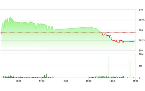 VN-Index trượt rõ rệt chiều nay và đã giảm sát 800 điểm