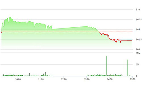 Chứng khoán chiều 2/10: Bán mạnh thêm, VN-Index tụt sát 800 điểm