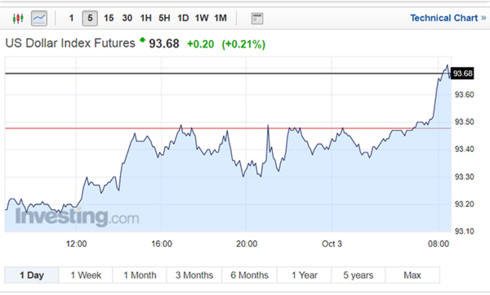 Tỷ giá trung tâm VND/USD ngày 3/10 tăng mạnh theo giá USD thế giới