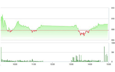 Chứng khoán chiều 9/10: Cổ phiếu ngân hàng bất ngờ đuối sức