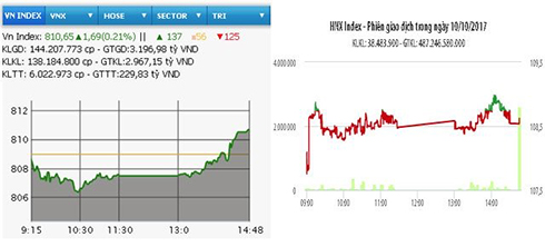  Diễn biến VN-Index và HNX-Index phiên giao dịch ngày 10-10