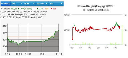 HNX-Index giảm, VN-Index vượt mốc 810 điểm