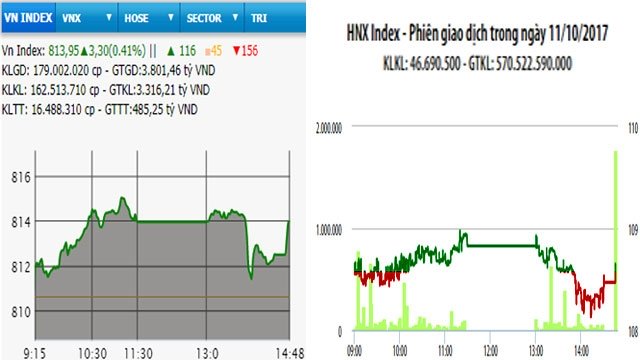 Diễn biến VN-Index và HNX-Index, phiên giao dịch ngày 11-10