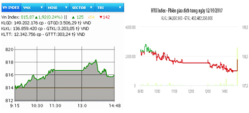 HNX-Index chìm trong sắc đỏ, VN-Index vượt mốc 815 điểm