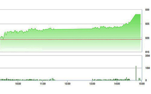  VN-Index tăng mạnh về cuối phiên và đột biến lúc đóng cửa
