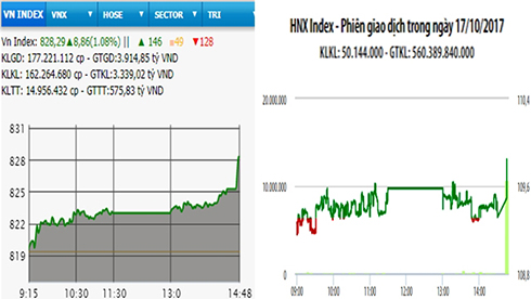 Chứng khoán chiều 18/10: Buông trụ, thị trường lao dốc
