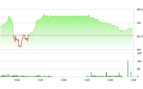 VN-Index trượt dốc, thanh khoản èo uột