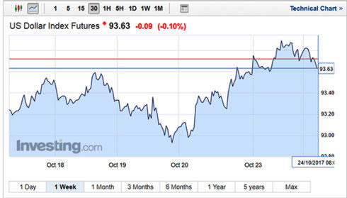 Giá USD tiếp tục tăng