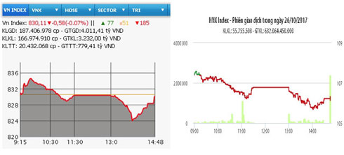 HNX-Index giảm sâu, VN-Index giữ mốc 830 điểm