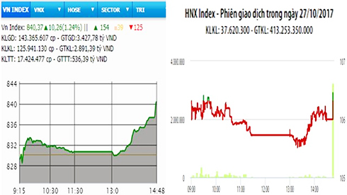 Bùng nổ, VN-Index lập đỉnh mới 840 điểm