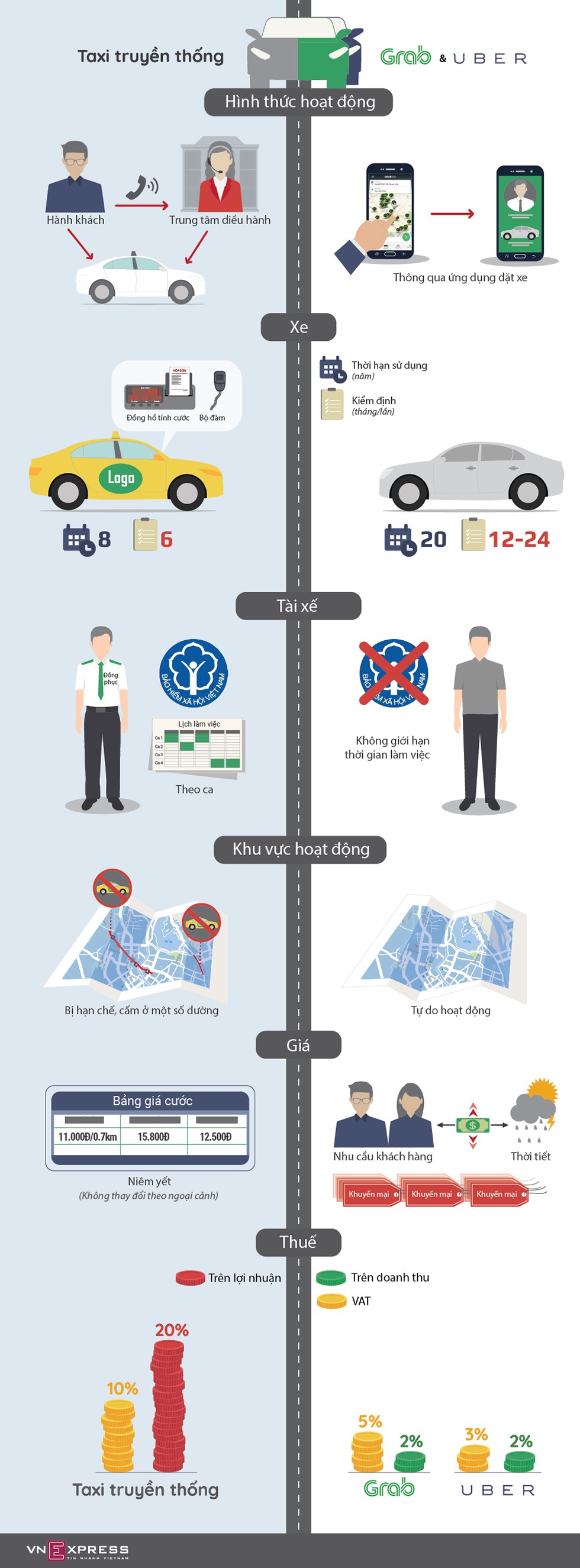 Taxi truyền thống chịu điều kiện kinh doanh khác Uber, Grab thế nào