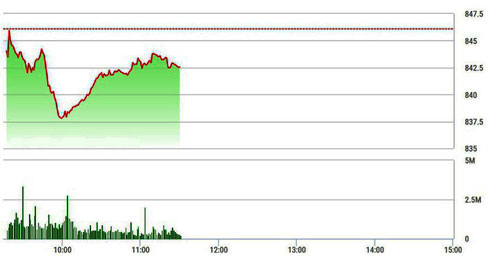 Chứng khoán sáng 31/10: Bán tháo và bắt đáy