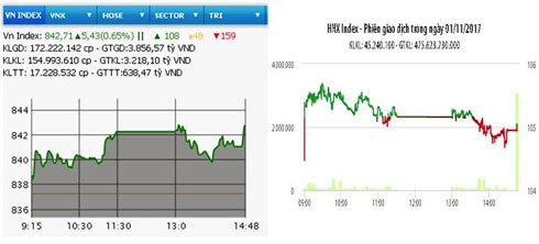 VN-Index lấy lại mốc 840 điểm, HNX-Index vẫn giảm