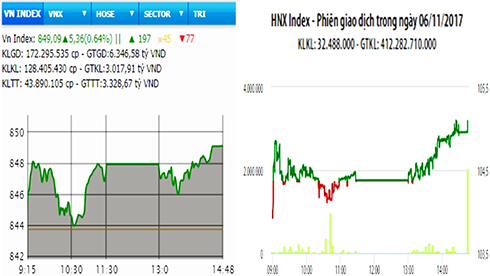 Hai sàn tăng mạnh, VN-Index tiến sát mốc 850 điểm