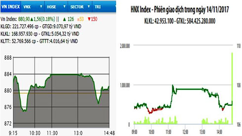 HNX-Index tăng nhẹ, VN-Index lập đỉnh mới 880 điểm