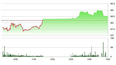 Các mã lớn tăng mạnh, VN-Index vượt mốc 890 điểm